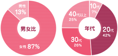 男女比、年代