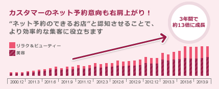 カスタマーのネット予約意向も右肩上がり！