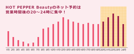 HOT PEPPER Beautyのネット予約は営業時間後の20～24時に集中！